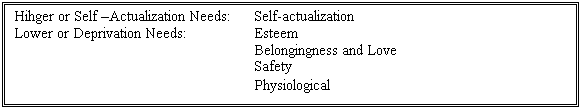 Text Box: Hihger or Self Actualization Needs:	Self-actualization
Lower or Deprivation Needs:		Esteem
					Belongingness and Love
					Safety
					Physiological
